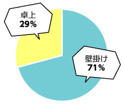 介護・福祉業界の円グラフ