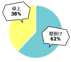 保険業界の円グラフ