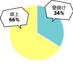 システム業界の円グラフ