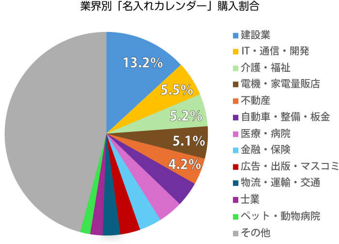 業種別円グラフ
