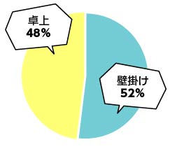 広告業界の壁掛けカレンダー・卓上カレンダーの割合