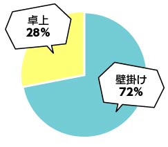 自動車業界の壁掛けカレンダー・卓上カレンダーの割合