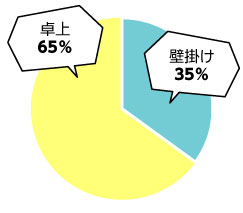 業種別 IT・開発 円グラフ