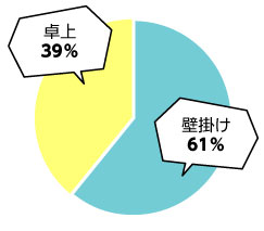 業種別 運輸 円グラフ